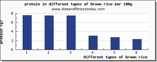 brown rice nutritional value per 100g